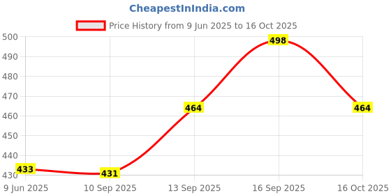 flipkart.com dakron Wall Charger Accessory Combo for Google Pixel 4A dakron Price History Graph from 9 Jun 2025 to 16 Oct 2025