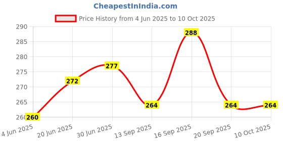 flipkart.com fyn store Wall Charger Accessory Combo for Hi Speed Original Charger Oppo F1s / F3/Plus, F5/Youth, F7, A83, A37f, A37, A71, A57 Like Original Charger Best Seller Garg Associates fyn store Price History Graph from 4 Jun 2025 to 10 Oct 2025