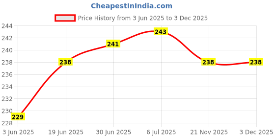 flipkart.com wrapo Wall Charger Accessory Combo for Honor 7c wrapo Price History Graph from 3 Jun 2025 to 3 Dec 2025