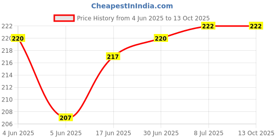 flipkart.com webilla Wall Charger Accessory Combo for HONOR 8C webilla Price History Graph from 4 Jun 2025 to 13 Oct 2025