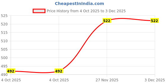 flipkart.com dakron Wall Charger Accessory Combo for Huawei P40 Pro+ dakron Price History Graph from 4 Oct 2025 to 3 Dec 2025