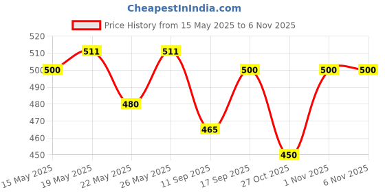 flipkart.com saimso Wall Charger Accessory Combo for I PHONE 6S,6, Apple 5S,5, IPhone 7,8X saimso Price History Graph from 15 May 2025 to 6 Nov 2025