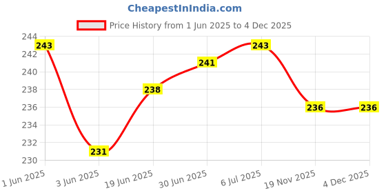 flipkart.com wrapo Wall Charger Accessory Combo for Infinix Hot 10 wrapo Price History Graph from 1 Jun 2025 to 3 Dec 2025