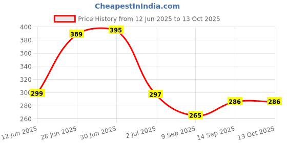 flipkart.com badger Wall Charger Accessory Combo for Infinix Hot 8 Infinix badger Price History Graph from 12 Jun 2025 to 13 Oct 2025