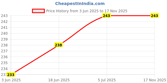 flipkart.com wrapo Wall Charger Accessory Combo for Infinix Hot 9 wrapo Price History Graph from 3 Jun 2025 to 17 Nov 2025