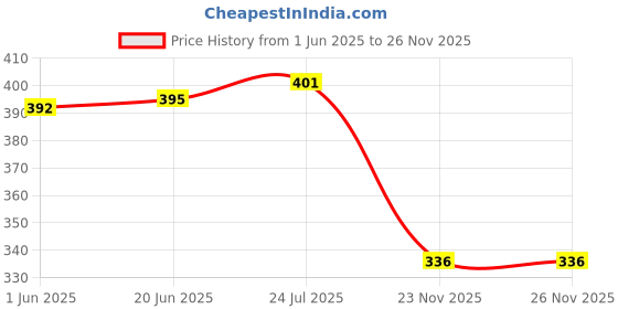flipkart.com prifakt Wall Charger Accessory Combo for Infinix Hot 9 Pro, Infinix Hot 10, Infinix S5 Pro, Infinix Hot 8, Infinix Smart 4 Plus Original Adapter Like Wall Charger, Mobile Power Adapter, Fast Charger, Android Smartphone Charger, Battery Charger, High Speed Travel Charger With 1 Meter Micro USB Cable Charging Cable Data Cable prifakt Price History Graph from 1 Jun 2025 to 26 Nov 2025