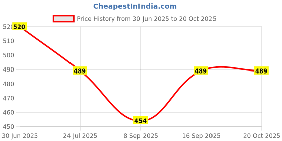 flipkart.com badger Wall Charger Accessory Combo for Infinix Note 7, Infinix Hot 10, Infinix Hot 9 Pro Original Adapter Like Wall Charger, Mobile Power Adapter, Fast Charger, Android Smartphone Charger, High Speed Travel Charger With 1 Meter Micro USB Cable Charging Cable Data Cable badger Price History Graph from 30 Jun 2025 to 19 Oct 2025