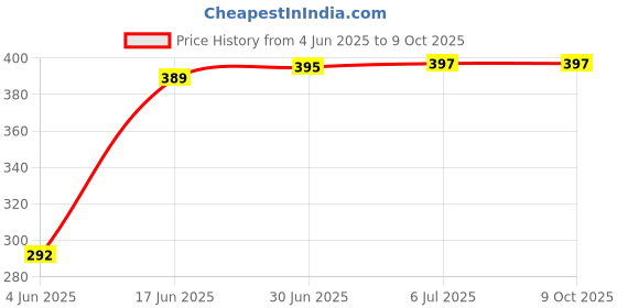 flipkart.com shopbucket Wall Charger Accessory Combo for Infinix Smart 5,Infinix Smart 4 Plus, Infinix Hot 9, Infinix Hot 9 Pro, Infinix S5 Pro. shopbucket Price History Graph from 4 Jun 2025 to 9 Oct 2025