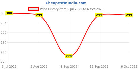 flipkart.com badger Wall Charger Accessory Combo for Infinix Smart HD 2021, Infinix Smart 4, Infinix Smart 4 Plus Original Adapter Like Wall Charger, Mobile Power Adapter, Fast Charger, Android Smartphone Charger, High Speed Travel Charger With 1 Meter Micro USB Cable Charging Cable Data Cable badger Price History Graph from 5 Jul 2025 to 6 Oct 2025