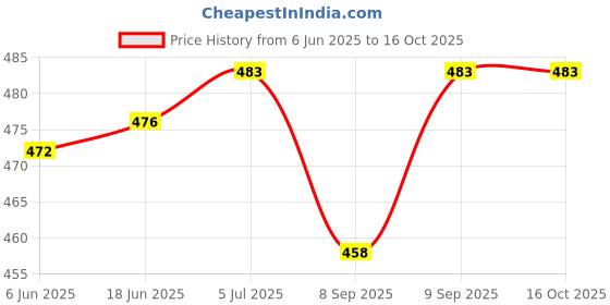flipkart.com eynk Wall Charger Accessory Combo for iQOO Z6 Lite 5G & iQOO Z6 5G/ Vivo S1 Pro/T1 5g/ T1 x eynk Price History Graph from 6 Jun 2025 to 15 Oct 2025