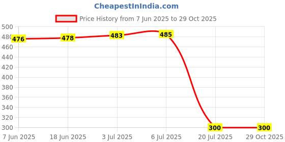 flipkart.com trost Wall Charger Accessory Combo for iQOO Z6 Lite 5G & iQOO Z6 5G/ Vivo S1 Pro/T1 5g/ T1 x trost Price History Graph from 7 Jun 2025 to 29 Oct 2025