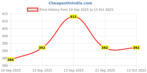 flipkart.com cablebasket Wall Charger Accessory Combo for m31,mi,Xiaomi Redmi Note 8,8A,Note 8,9 Pro, Mi A1, Mi A2, Mi A3 cablebasket Price History Graph from 10 Sep 2025 to 12 Oct 2025