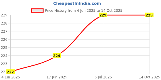 flipkart.com webilla Wall Charger Accessory Combo for Mi 5 webilla Price History Graph from 4 Jun 2025 to 13 Oct 2025