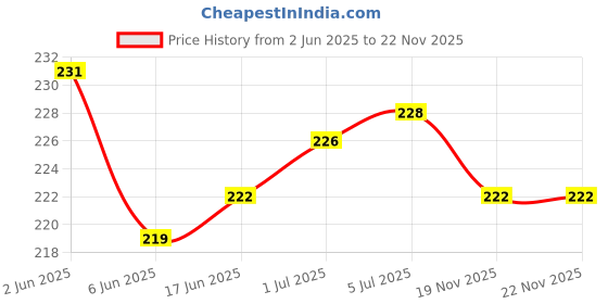 flipkart.com webilla Wall Charger Accessory Combo for Mi lite webilla Price History Graph from 2 Jun 2025 to 22 Nov 2025
