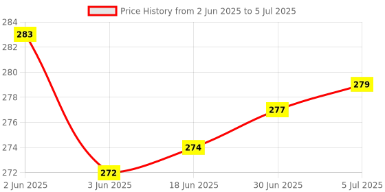 flipkart.com webilla Wall Charger Accessory Combo for Mi Note 6 Pro webilla Price History Graph from 2 Jun 2025 to 5 Jul 2025