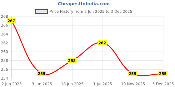 flipkart.com wrapo Wall Charger Accessory Combo for Nokia 5.1 Plus (Nokia X5) wrapo Price History Graph from 2 Jun 2025 to 3 Dec 2025