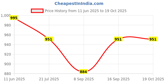 flipkart.com seylfon Wall Charger Accessory Combo for Nord CE 2 Lite 5G, Oppo Reno2 F, Compatible for VOOC/DART/SUPERVOOC, 65W Adapter seylfon Price History Graph from 11 Jun 2025 to 18 Oct 2025