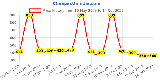 flipkart.com seylfon Wall Charger Accessory Combo for OnePlus 7T, Oppo F21 Pro, Compatible for VOOC/DASH/SUPERVOOC, 65W Adapter seylfon Price History Graph from 16 May 2025 to 14 Oct 2025