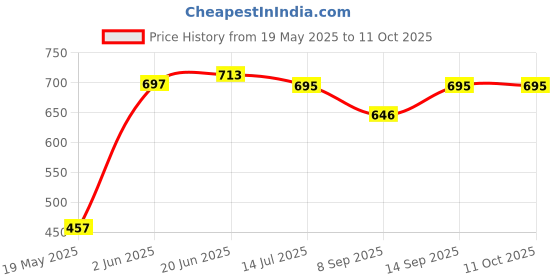 flipkart.com voltdic Wall Charger Accessory Combo for OnePlus Nord, OnePlus 5, OnePlus 7T, 30W 5V/4A, (Upto 65W Supported) voltdic Price History Graph from 19 May 2025 to 11 Oct 2025