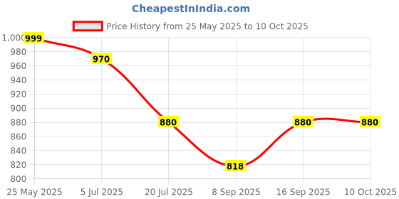 flipkart.com voltdic Wall Charger Accessory Combo for OnePlus Nord, OnePlus 5T, OnePlus 7T Pro, 30W 5V/4A, (Upto 65W Supported) voltdic Price History Graph from 25 May 2025 to 9 Oct 2025