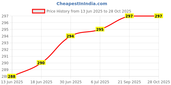 flipkart.com shopbucket Wall Charger Accessory Combo for OPPO A12, OPPO A5s, OPPO F11 Pro, OPPO A1K, OPPO A11K, Oppo A15S, OPPO A31 2020. shopbucket Price History Graph from 13 Jun 2025 to 28 Oct 2025