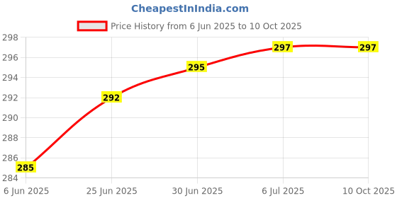 flipkart.com badger Wall Charger Accessory Combo for Oppo A17/A17K/A16e like Original Fast Charger Adapter Data Cable badger Price History Graph from 6 Jun 2025 to 10 Oct 2025