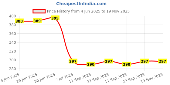 flipkart.com shopbucket Wall Charger Accessory Combo for OPPO A31 2020, OPPO A12, OPPO A5s, OPPO F11 Pro, OPPO A1K, OPPO A11K, Oppo A15S. shopbucket Price History Graph from 4 Jun 2025 to 19 Nov 2025