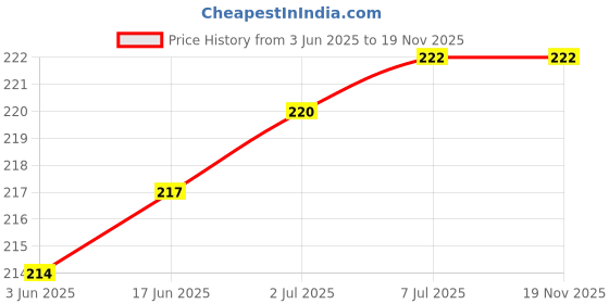 flipkart.com webilla Wall Charger Accessory Combo for OPPO A3s 32 GB webilla Price History Graph from 3 Jun 2025 to 19 Nov 2025