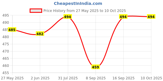 flipkart.com badger Wall Charger Accessory Combo for Oppo A53 2020, Oppo A52, Oppo A33 2020 Original Adapter Like Wall Charger Cable, Mobile Power Adapter Cable, Fast Charger, Android Smartphone Charger, Battery Charger, High Speed Travel Charger With 1 Meter TYPE- C USB Cable badger Price History Graph from 27 May 2025 to 10 Oct 2025