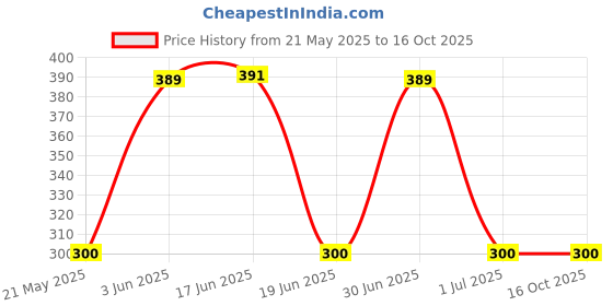flipkart.com eynk Wall Charger Accessory Combo for Oppo A77,A7n,A7x,A83,A9,A9x,Ax5,Ax5s Ax7 Pro,F1 ,F 1,F11,F11 pro,F1s,F1s,A71 eynk Price History Graph from 21 May 2025 to 15 Oct 2025