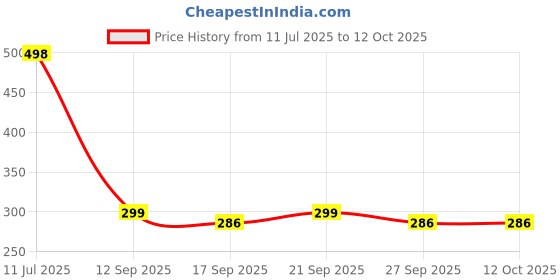 flipkart.com tagus Wall Charger Accessory Combo for Oppo A78 5G/K10 5G/K10/A76/A77/A77s like Original Fast Charger Adapter Cable tagus Price History Graph from 11 Jul 2025 to 11 Oct 2025