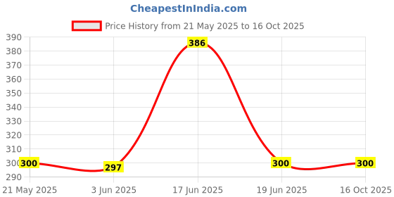 flipkart.com eynk Wall Charger Accessory Combo for Oppo A83,A37,A71,A57,A15,A15S,A12,A31+2020,A11 eynk Price History Graph from 21 May 2025 to 15 Oct 2025