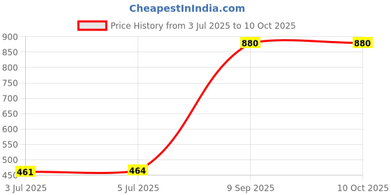 flipkart.com voltdic Wall Charger Accessory Combo for Oppo A96, Oppo Reno2 F, OnePlus 5, 30W 5V/6A, (Upto 65W Supported) voltdic Price History Graph from 3 Jul 2025 to 10 Oct 2025