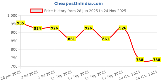 flipkart.com voltdic Wall Charger Accessory Combo for Oppo F15, Oppo Reno2, Oppo F17 Pro, 30W 5V/6A, (SuperVOOC Upto 65W) voltdic Price History Graph from 28 Jun 2025 to 23 Nov 2025