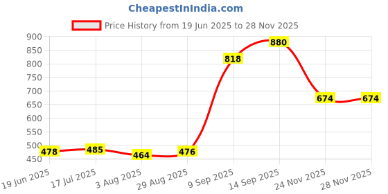 flipkart.com voltdic Wall Charger Accessory Combo for Oppo F15, Oppo Reno3, Oppo Reno4, 30W 5V/6A, (Upto 65W Supported) voltdic Price History Graph from 19 Jun 2025 to 27 Nov 2025