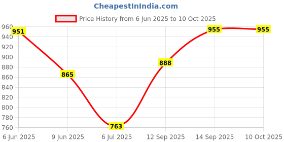 flipkart.com voltdic Wall Charger Accessory Combo for Oppo F17, Oppo K3, OnePlus Nord CE 2 Lite 5G, 30W 5V/6A, (Upto 65W Supported) voltdic Price History Graph from 6 Jun 2025 to 10 Oct 2025