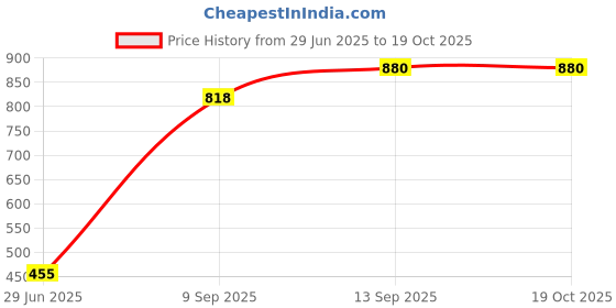 flipkart.com seylfon Wall Charger Accessory Combo for Oppo F17, Oppo Reno 10x zoom, SuperVooc Charger, Upto 65W Support seylfon Price History Graph from 29 Jun 2025 to 18 Oct 2025