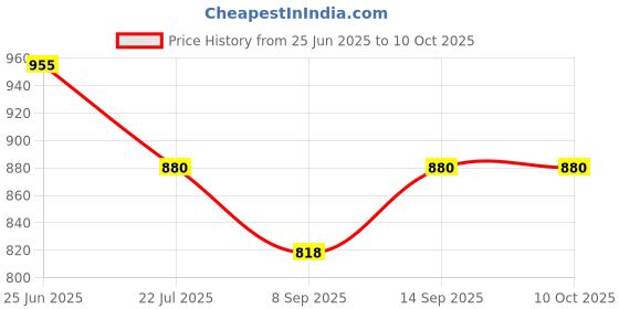 flipkart.com voltdic Wall Charger Accessory Combo for Oppo F17 Pro, OnePlus 5T, Oppo Reno2 Z, 30W 5V/6A, (Upto 65W Supported) voltdic Price History Graph from 25 Jun 2025 to 9 Oct 2025