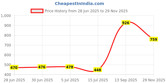 flipkart.com voltdic Wall Charger Accessory Combo for Oppo F19, Oppo A74, Oppo F15, 30W 5V/6A, (Upto 65W Supported) voltdic Price History Graph from 28 Jun 2025 to 29 Nov 2025