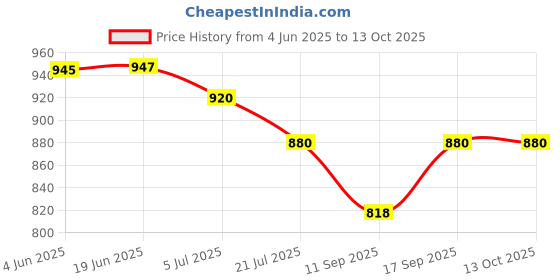 flipkart.com voltdic Wall Charger Accessory Combo for Oppo F19 Pro, Oppo A77s, OnePlus 6, 30W 5V/6A, (Upto 65W Supported) voltdic Price History Graph from 4 Jun 2025 to 13 Oct 2025