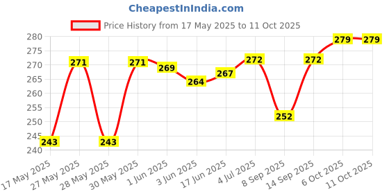 flipkart.com akway Wall Charger Accessory Combo for Oppo f1s / f3 / f3 plus / f5 / f5 youth / f7 / a83 / a37 / a71 / a57,F1S,F1 PLUS akway Price History Graph from 17 May 2025 to 11 Oct 2025