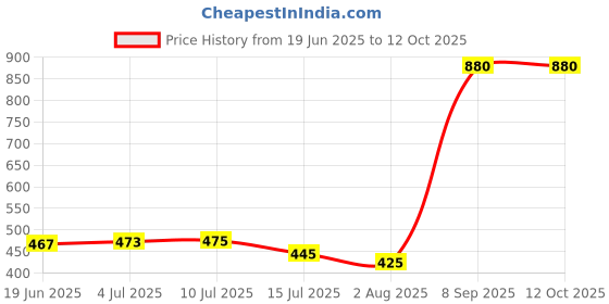 flipkart.com voltdic Wall Charger Accessory Combo for Oppo K10, Oppo A77s, OnePlus Nord, 30W 5V/6A, (For VOOC/SUPERVOOC Device) voltdic Price History Graph from 19 Jun 2025 to 12 Oct 2025