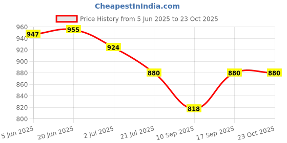 flipkart.com voltdic Wall Charger Accessory Combo for Oppo Reno, Oppo A77s, Oppo F15, 30W/5V/6A, (Upto 65W Supported) voltdic Price History Graph from 5 Jun 2025 to 23 Oct 2025