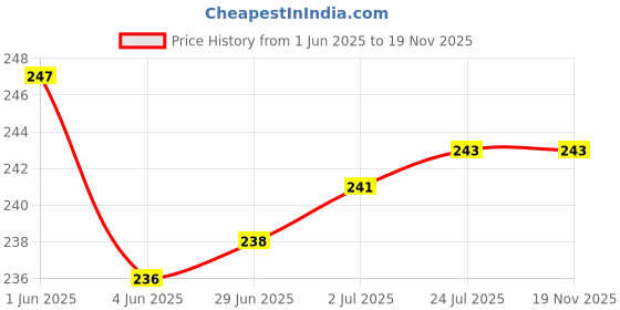 flipkart.com webilla Wall Charger Accessory Combo for Oppo s3 webilla Price History Graph from 1 Jun 2025 to 19 Nov 2025