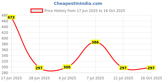 flipkart.com fyn store Wall Charger Accessory Combo for OPPO Wall Charger Accessory Combo for OPPO MOBILE, oppo f1 s, oppo f3, oppo f5, oppo A37, ALL ANDROID MOBILES, (White) fyn store Price History Graph from 17 Jun 2025 to 15 Oct 2025