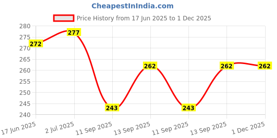 flipkart.com fyn store Wall Charger Accessory Combo for Original XIAOMI MI REDMI Charger For 1S 2 3S PRIME NOTE 5/5PRO 3 4 4G YI/Y1LITE fyn store Price History Graph from 17 Jun 2025 to 30 Nov 2025