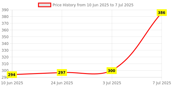 flipkart.com prifakt Wall Charger Accessory Combo for PocoX3 / M2 Pro / M2 / X2 / C3 And Redmi note 7 pro, redmi note 8, redmi note 8, redmi 7, mi A2, redmi 7s with TYPE-C CABLE and adapter prifakt Price History Graph from 10 Jun 2025 to 7 Jul 2025