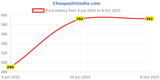 flipkart.com shopbucket Wall Charger Accessory Combo for QC 3.0AMP Single USB Port Fast Charger 18W, Infinix Smart 5, Infinix S4, Infinix Hot 7, Infinix Hot 4 Pro. shopbucket Price History Graph from 4 Jun 2025 to 7 Oct 2025