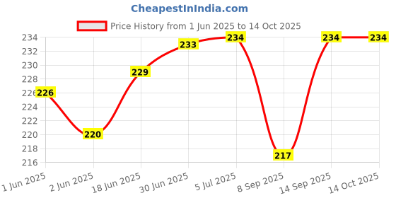 flipkart.com setster Wall Charger Accessory Combo for Realme 2 128 GB setster Price History Graph from 1 Jun 2025 to 14 Oct 2025