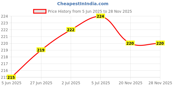 flipkart.com webilla Wall Charger Accessory Combo for Realme 3 3 GB RAM webilla Price History Graph from 5 Jun 2025 to 27 Nov 2025